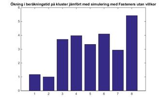 Beskrivning av staplarna 1. Solid skruv: Inga villkor 2. Fastener: Inga villkor 3. Solid skruv: Villkor i alla riktningar 4. Fastener: Villkor i alla riktningar 5. Solid skruv: Villkor i planet 6.