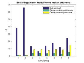 Beskrivning av staplarna 1. Solid skruv: Inga villkor 2. Fastener: Inga villkor 3. Solid skruv: Villkor i alla riktningar 4. Fastener: Villkor i alla riktningar 5. Solid skruv: Villkor i planet 6.