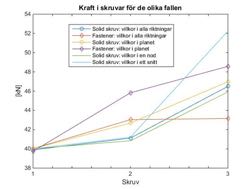 solida skruvarna med Connectors används. Kraftdifferensen sjunker märkvärt jämfört med de två första fallen och beräkningstiden ökar.