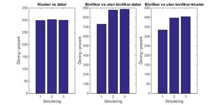 För att få en bättre uppfattning om hur lång tid det kan ta för en simulering gjordes procentuella jämförelser mellan metoderna för den som visade sig mest lämplig, Fasteners med Connectors med