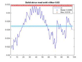 Figur A 8 Förskjutningar i ett snitt under skruvskallen; Solid skruv med Connectors, bivillkor i alla