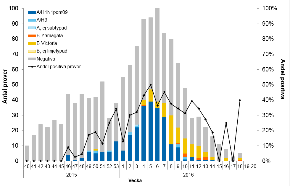 Sentinelprovtagning inom öppenvård och på barn- och