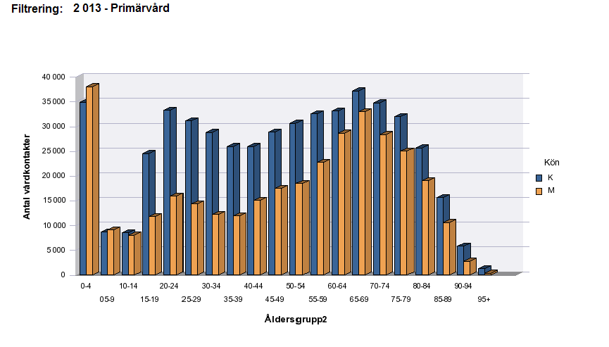 Diagram 3. Åldersfördelning i Norrbottens län fördelat på kommuner, år 213.