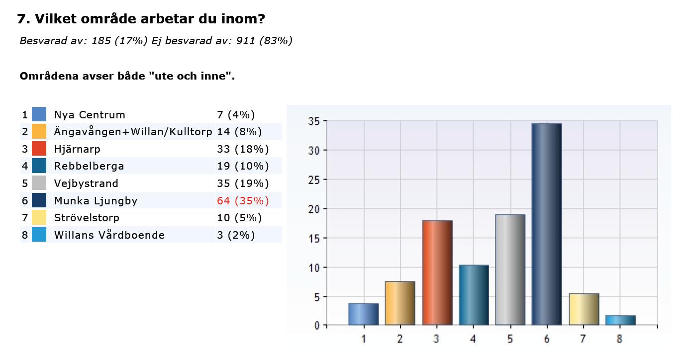 3 (13) Nedanstående följdfråga har de som svarat att de arbetar på