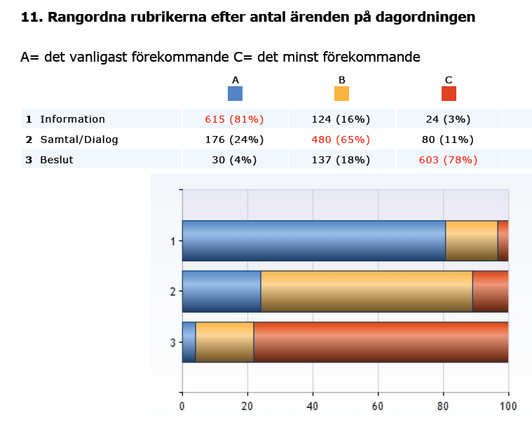 5 (13) Värt att notera De som svarat att enbart chefen är aktiv arbetar samtliga på Barn- och utbildningsförvaltningen. Även här finns stora variationer inom förvaltningen.