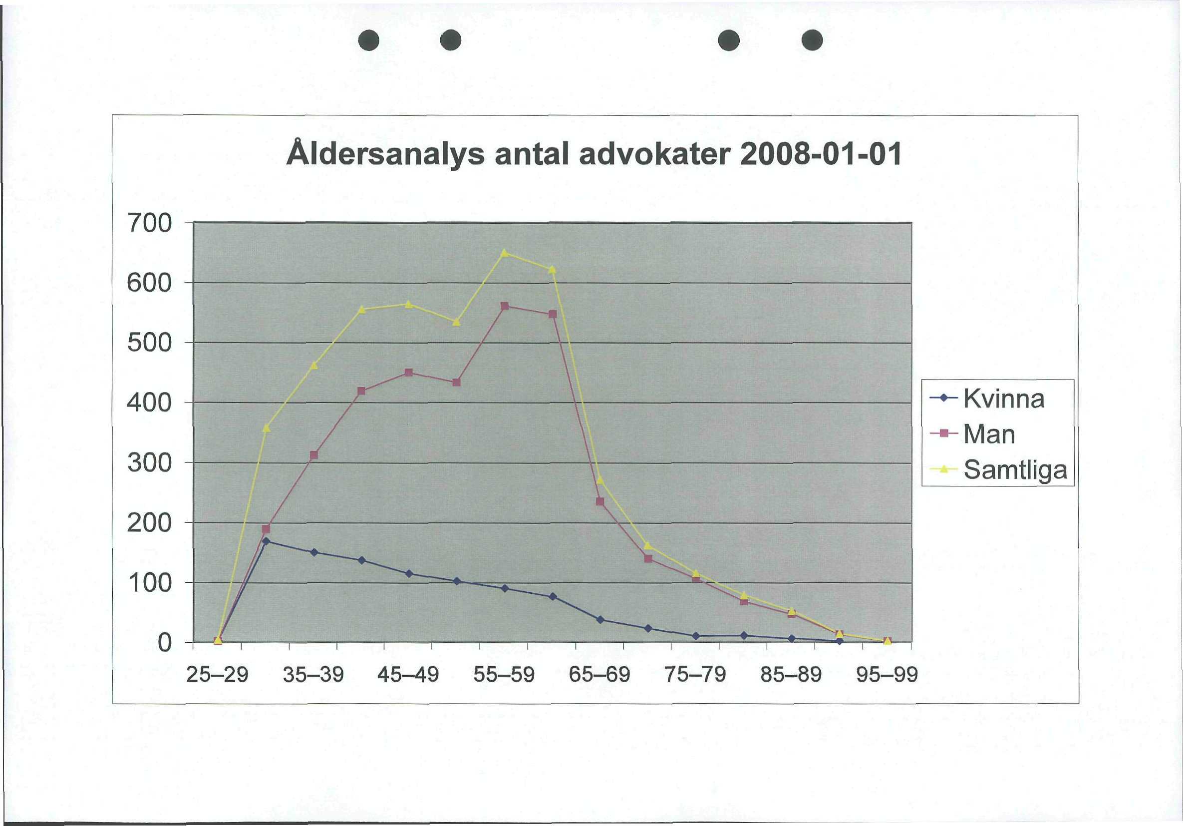 Åldersanalys antal advokater 2008-0-0 700 600 500 400 300 200