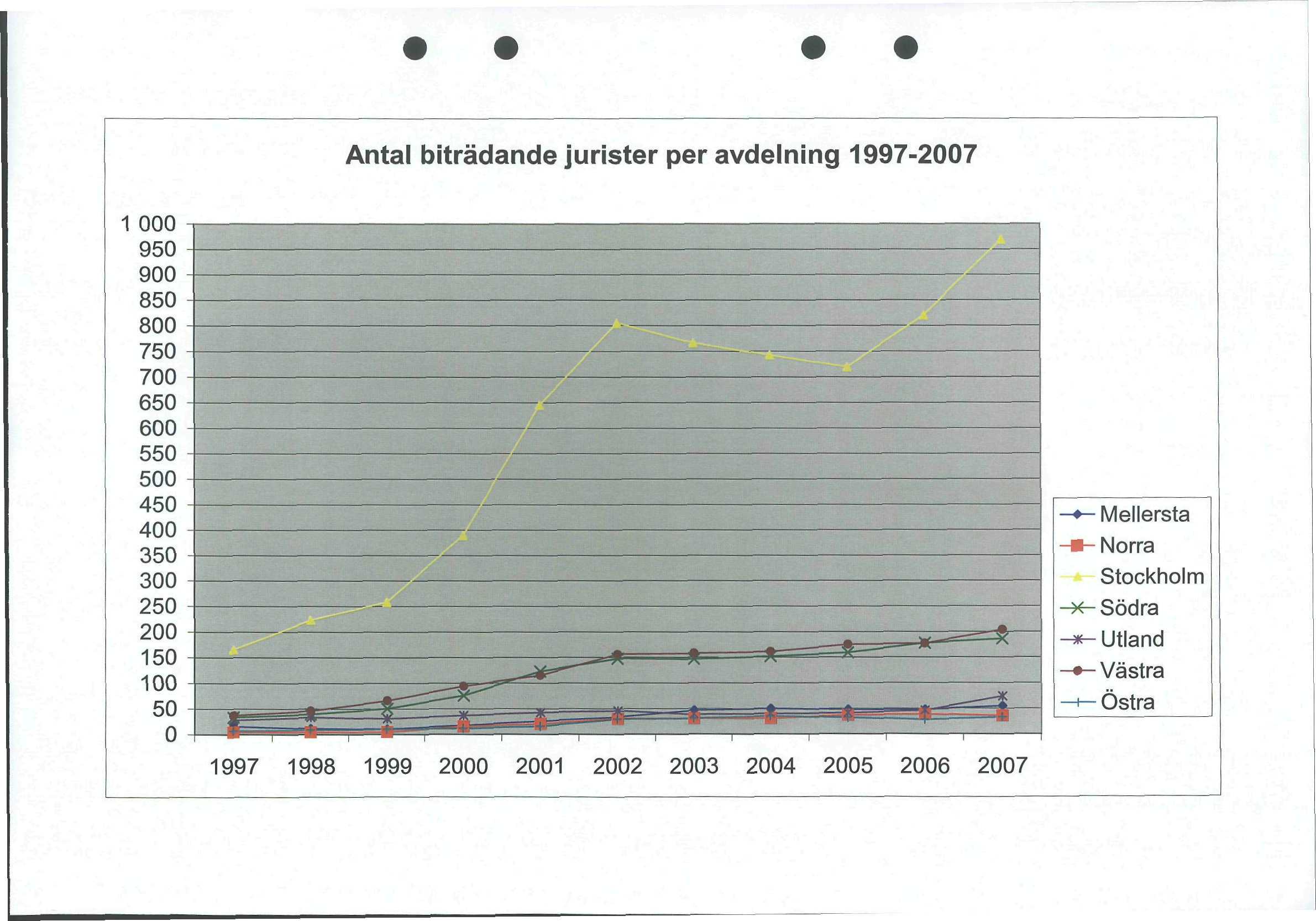 Antal biträdande jurister per avdelning 997-2007 000 900 800 700 600 O 997 998 999