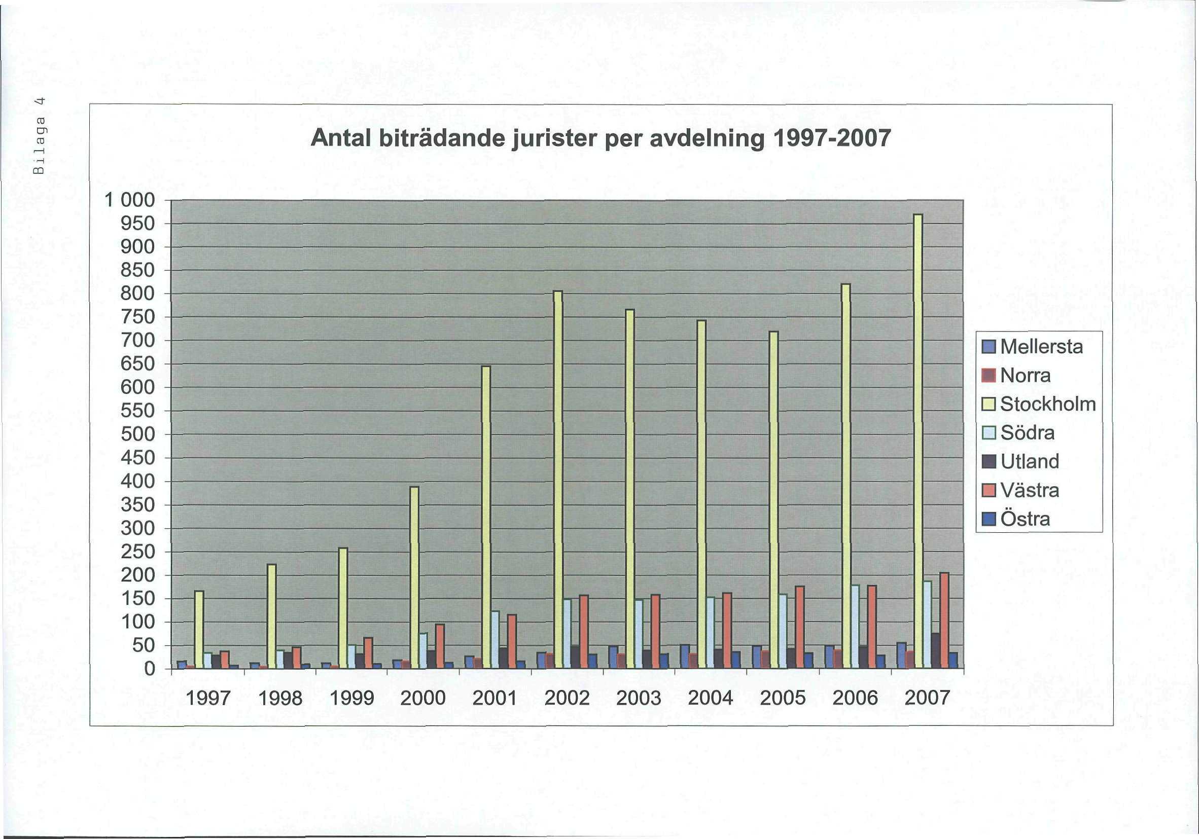cn CD Antal biträdande jurister per avdelning 997-2007 CD D Mellersta Norra D
