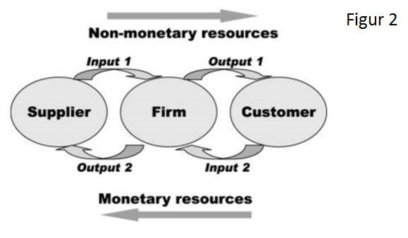 Olika typer av värde Ramsay föreslår ett sätt att beskriva resursutbyten i handelsrelationer, där även leverantörvärde hamnar i fokus.