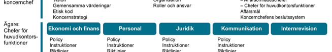 Rapporten inleds med en översikt över TeliaSoneras modell och ramverk för koncernens styrning, följt av en beskrivning av bolagets organ och processer för beslutsfattande.