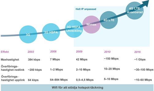 TeliaSonera Årsredovisning 2008 Företagsbeskrivning hundra gånger hastigheten 2000.