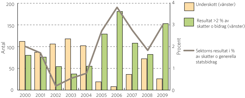 Antal kommuner med ekonomiskt underskott respektive stora överskott 200 4 D Underskott (vtlnsler) 150 3 D Resultat >2 % a.