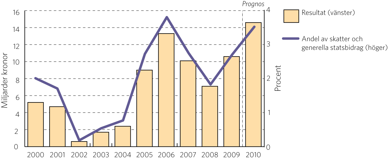 Kommunernas resultat före extraordinära poster