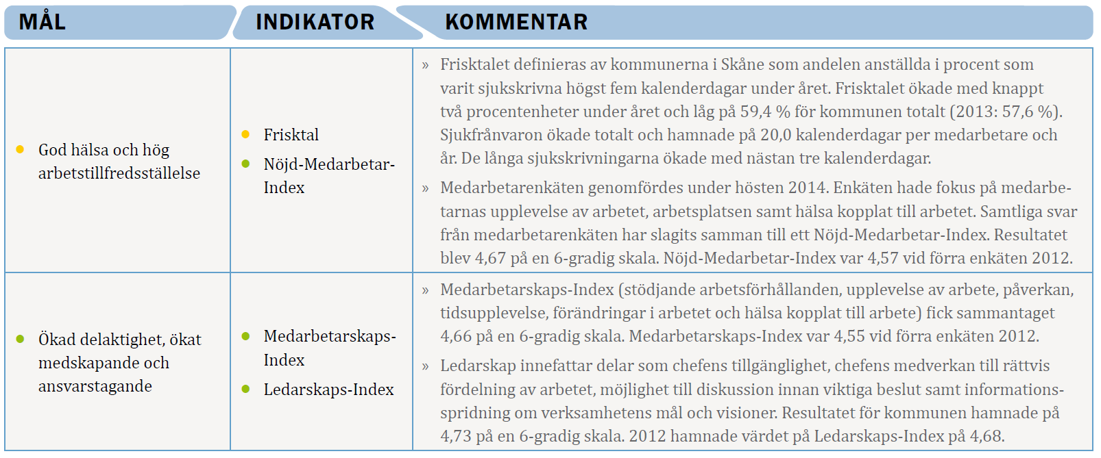 Exempel på uppföljning av målsättning i