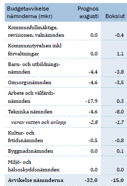 Avvikelser på nämndsnivå i