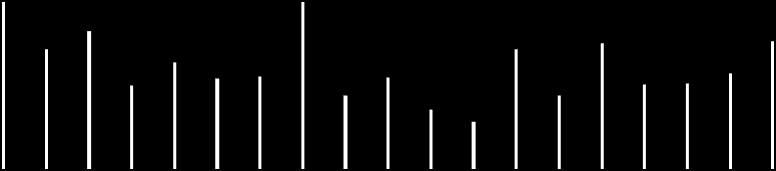 P-Ferritin, µg/l Ferritin-nivåer hos patienter i dialys 2005 2014 (Svenskt NjurRegister) 1000 900 800 Year 2005 2006 2007 700 2008 600 500 400 2009 2010 2011 2012 300 2013 200 2014 Blekinge län