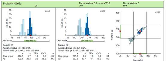 Mean deviaiton from total mean per year, % prolaktin 25 20 P-Prolactin Roche Abbott Architect