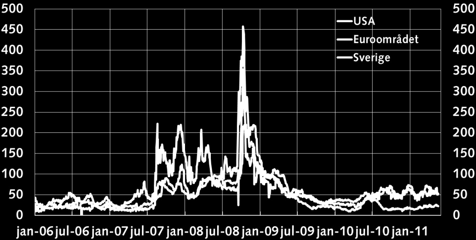 En tredje risk vi lyfte fram var att priset på risk var mycket lågt historiskt sett.