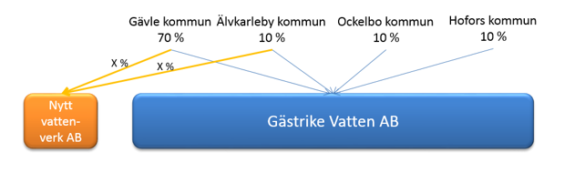 Alternativ C Ett alternativ kan vara att Gävle kommun och Älvkarleby kommun bildar ett nytt delägt bolag för vattenproduktion Nytt