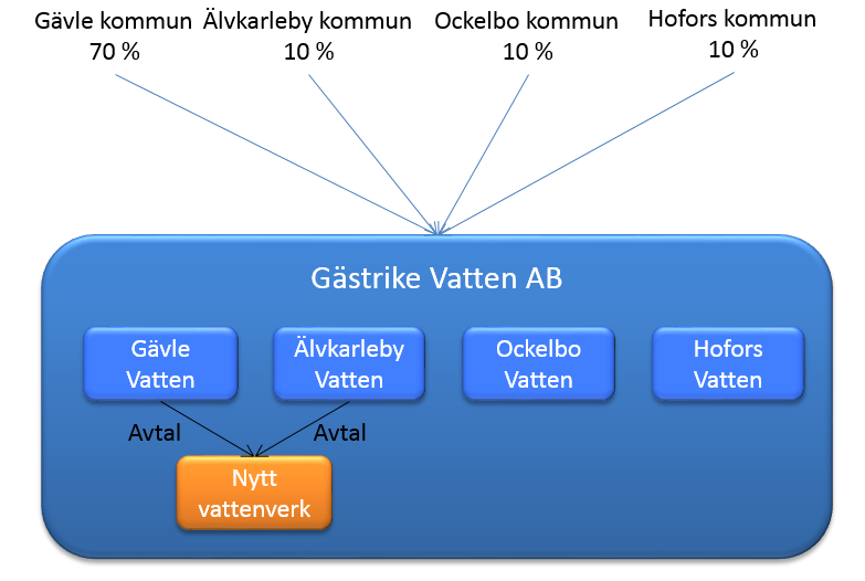 Alternativ D Vid ett gemensamt huvudmannaskap skulle ägandet av en gemensam vattenproduktionsanläggning för Gävle och Älvkarleby kunna ligga i Gästrike Vatten.
