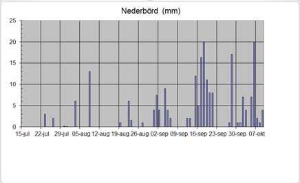 20 3.13 - Vädret under fältsäsongen De väderparametrar som noteras är rådande väder, lufttemperaturen på 2 m höjd, det senaste dygnets högsta resp.