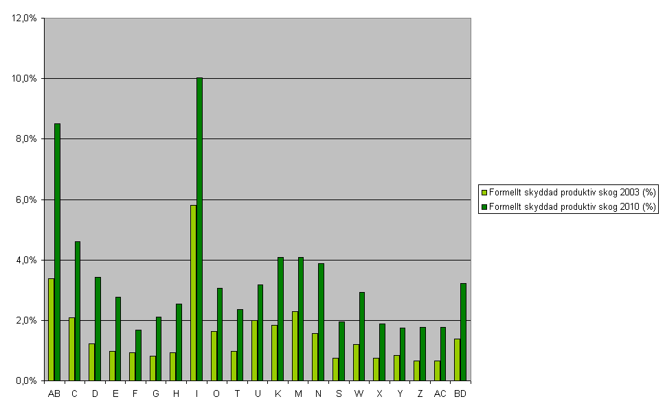 24 (104) Figur 4. Andel formellt skyddad produktiv skogsmark i svenska län (nedanför den fjällnära gränsen) 2003 och 2010, under förutsättning att arealmålet nås. 3.