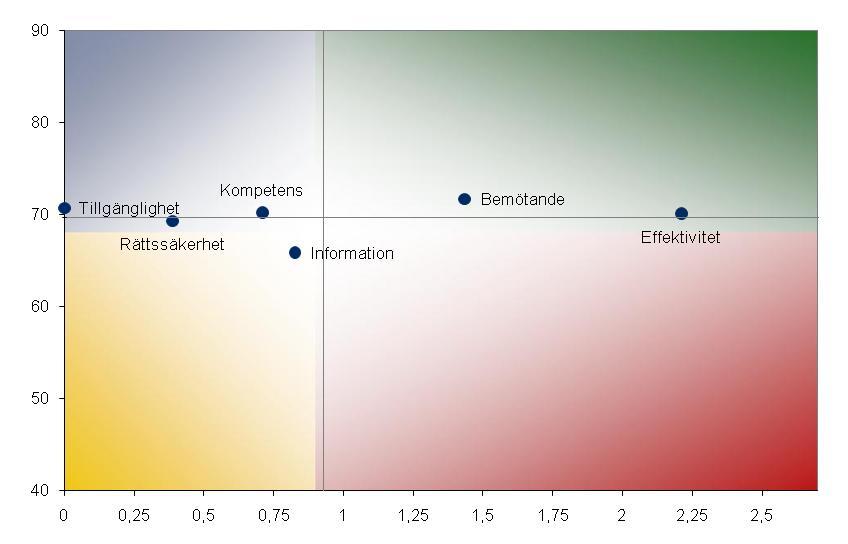 SKL Insikt 2011, sid 16 Resultat för hela kommunen Åtgärdsmatris - resultat Enligt åtgärdsmatrisen är det i första hand faktorn effektivitet som bör prioriteras i ett förbättringsarbete.