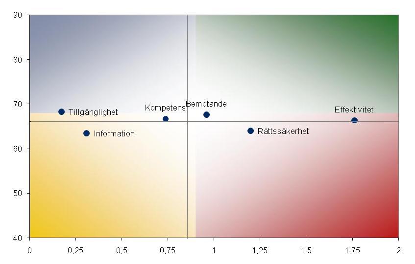 SKL Insikt 2011, sid 16 Resultat för hela kommunen Åtgärdsmatris - resultat Enligt åtgärdsmatrisen är det i första hand kvalitetsfaktorn effektivitet och i andra hand rättssäkerhet som bör