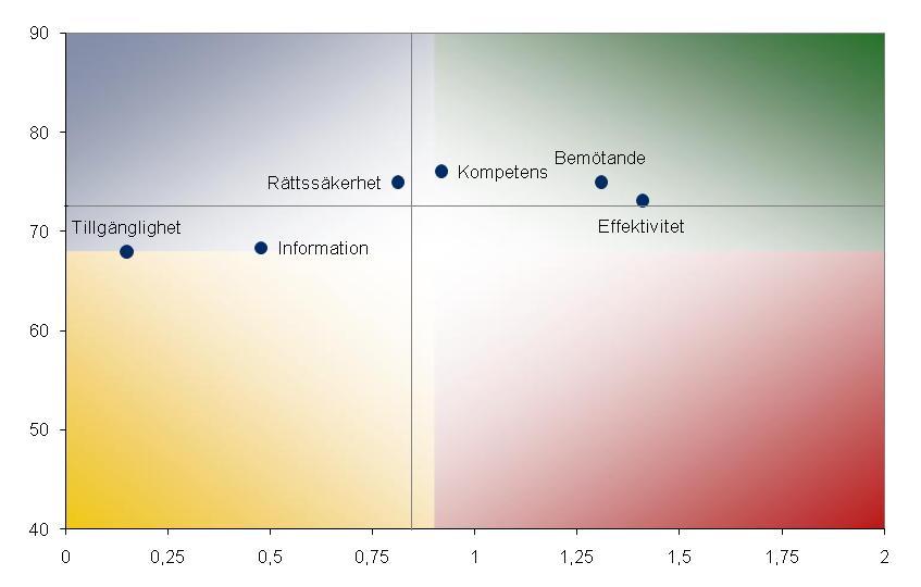 SKL Insikt 2011, sid 16 Resultat för hela kommunen Åtgärdsmatris - resultat Enligt prioriteringsmatrisen är det främst effektivitet och bemötande som bör prioriteras i ett förbättringsarbete.