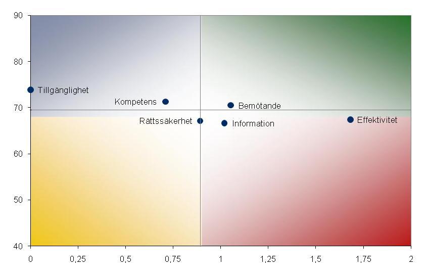 SKL Insikt 2011, sid 16 Resultat för hela kommunen Åtgärdsmatris - resultat Enligt åtgärdsmatrisen är det i första hand faktorn effektivitet som bör prioriteras i ett förbättringsarbete.