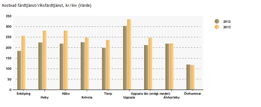 9. Färdtjänst och