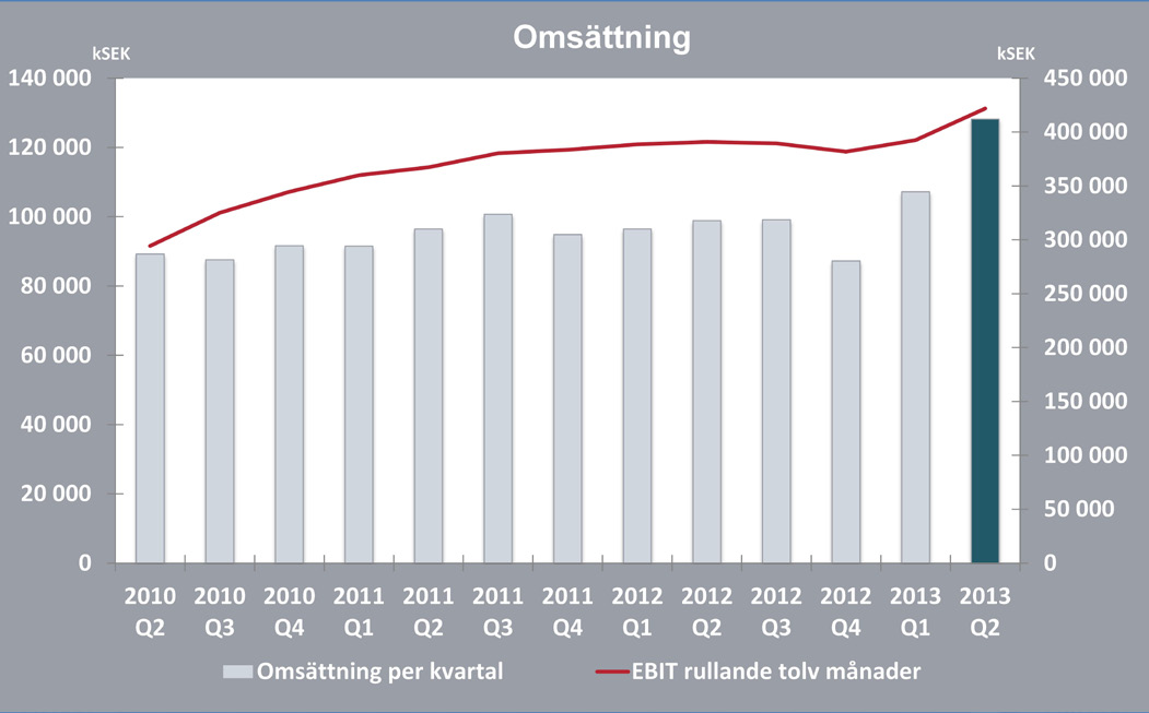 Omsättning Nettoomsättningen för de senaste tolv månaderna uppgick till 421,8 Mkr (391,0) motsvarande en ökning på 7,9 %.