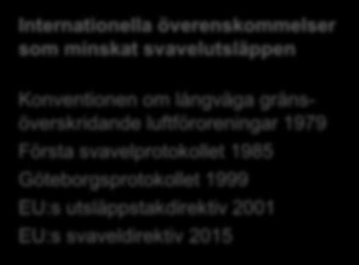 1880 1890 1900 1910 1920 1930 1940 1950 1960 1970 1980 1990 2000 SO2 (miljoner ton) Svavelutsläppen har minskat Utsläppen av svaveldioxid (SO2) i Europa var som störst 1975-1980.