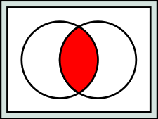 Union och snitt Definitioner: Unionen av A och B är mängden av objekt som är element i A eller B (eller båda). Notation: A B Snittet av A och B är mängden av objekt som är element i både A och B.