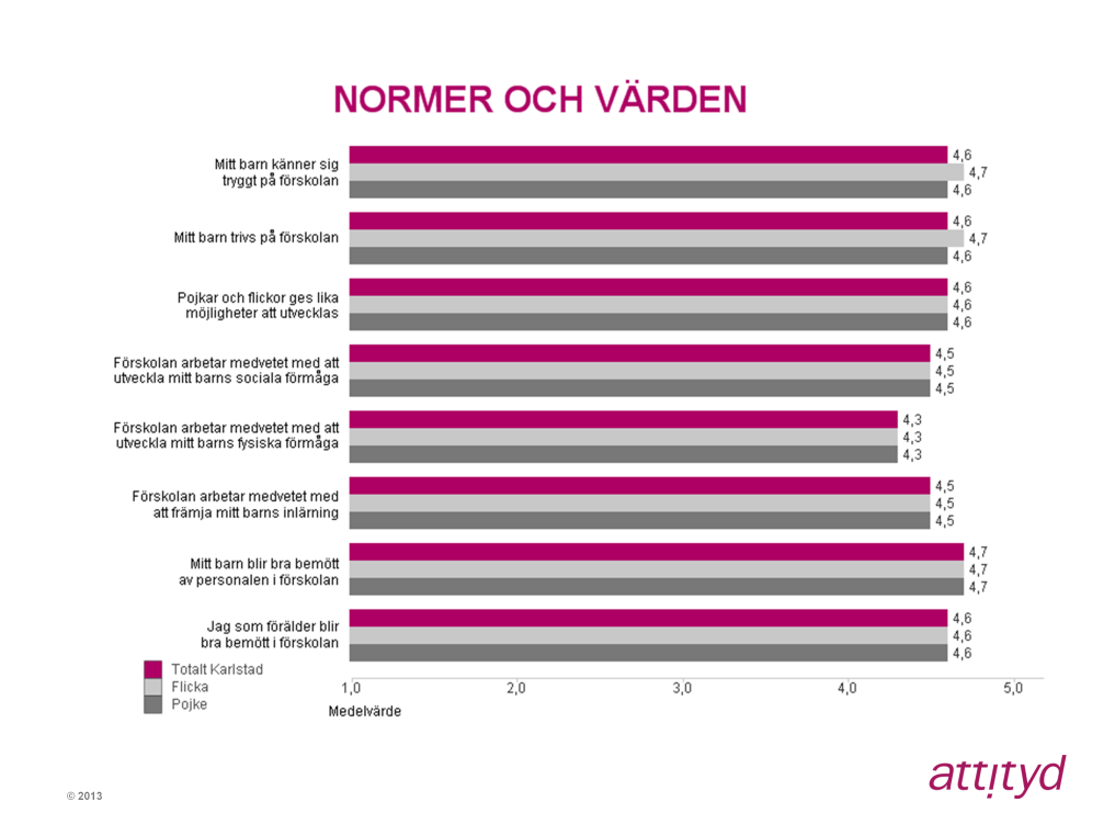 Normer och värden Högsta totalmedelvärdet inom indexområdet har påståendet Mitt barn blir bra bemött av personalen i förskolan fått med värdet 4,7.