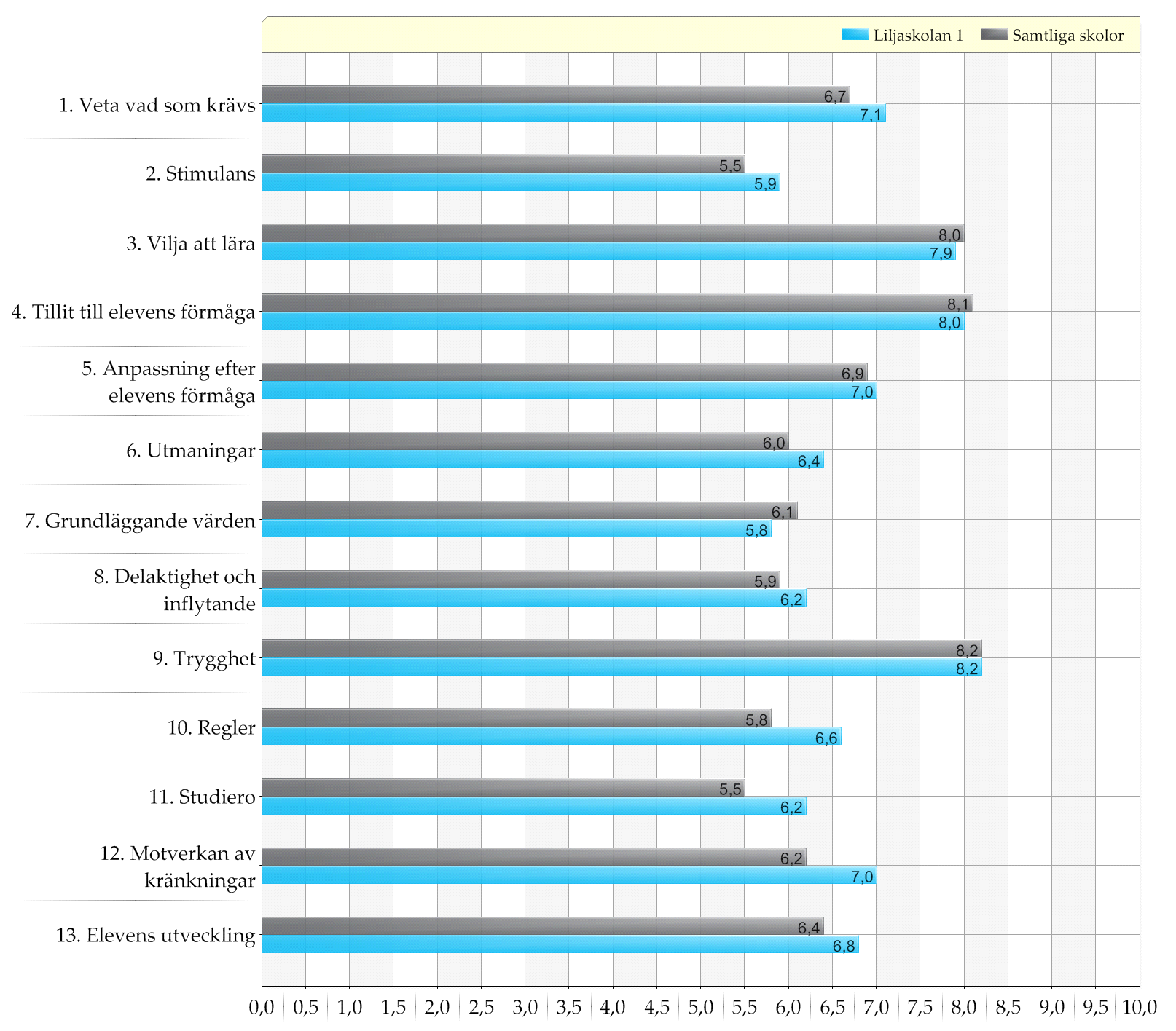 Samtliga skolor / Liljaskolan 1 Resultat för elever i gymnasiets år 3 redovisat per frågeområde Diagram över indexn (0-10) Den blå stapeln representerar gymnasiets år 3 i den