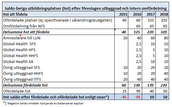 att 140 "övriga" hst finansieras via balanserat