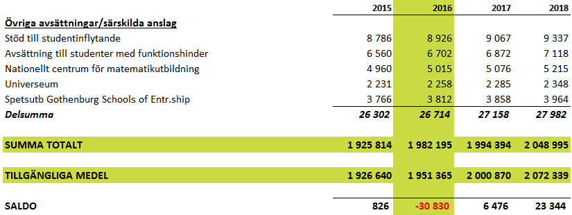 Förutsättningar preliminärt