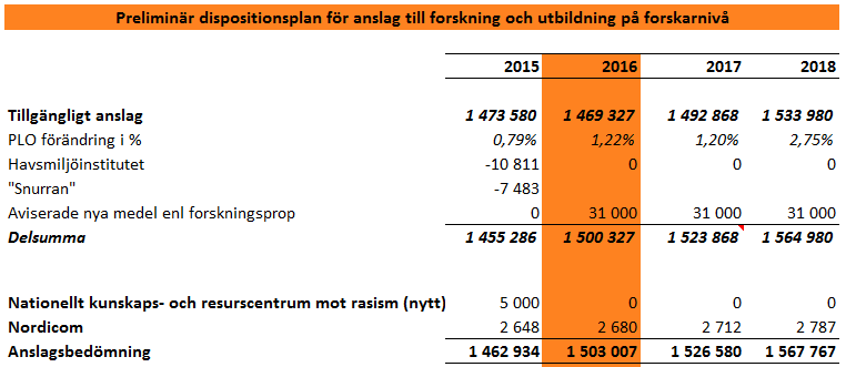 Förutsättningar preliminärt