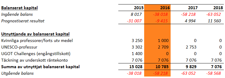 Förutsättningar preliminärt