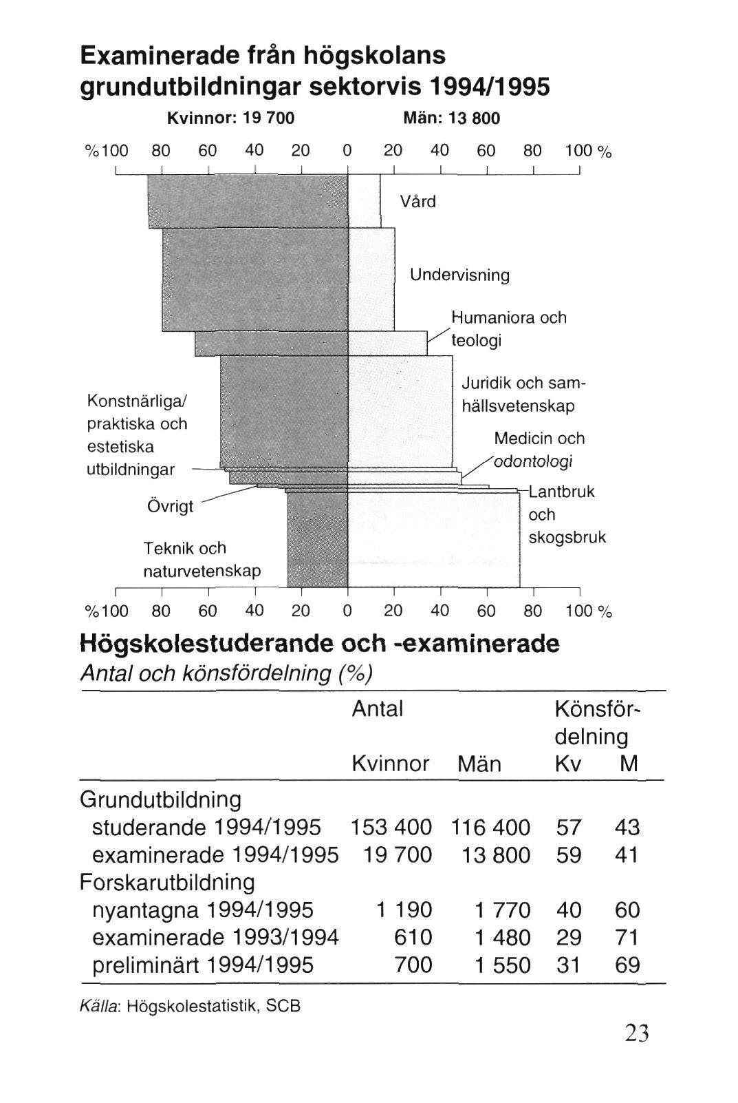 Examinerade från högskolans grundutbildningar sektorvis 1994/1995