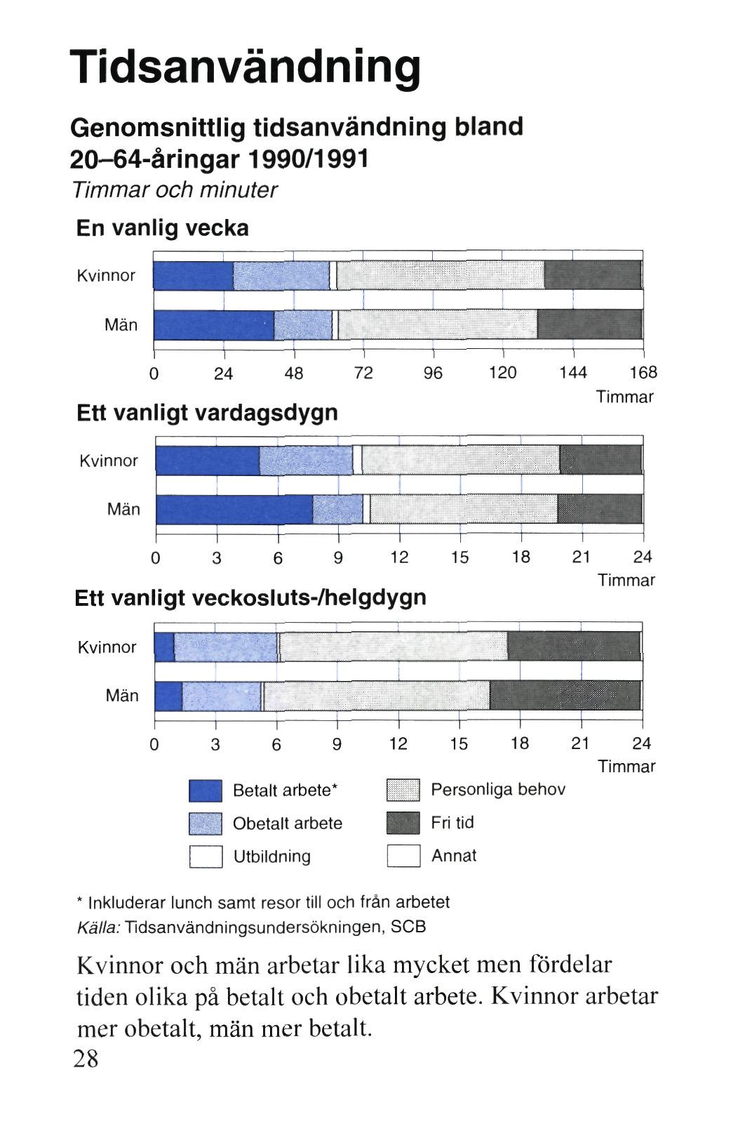 Tidsanvändning Genomsnittlig tidsanvändning bland 20-64-åringar 1990/1991 Timmar och minuter En vanlig vecka Ett vanligt vardagsdygn Ett vanligt veckosluts-/helgdygn * Inkluderar lunch samt resor