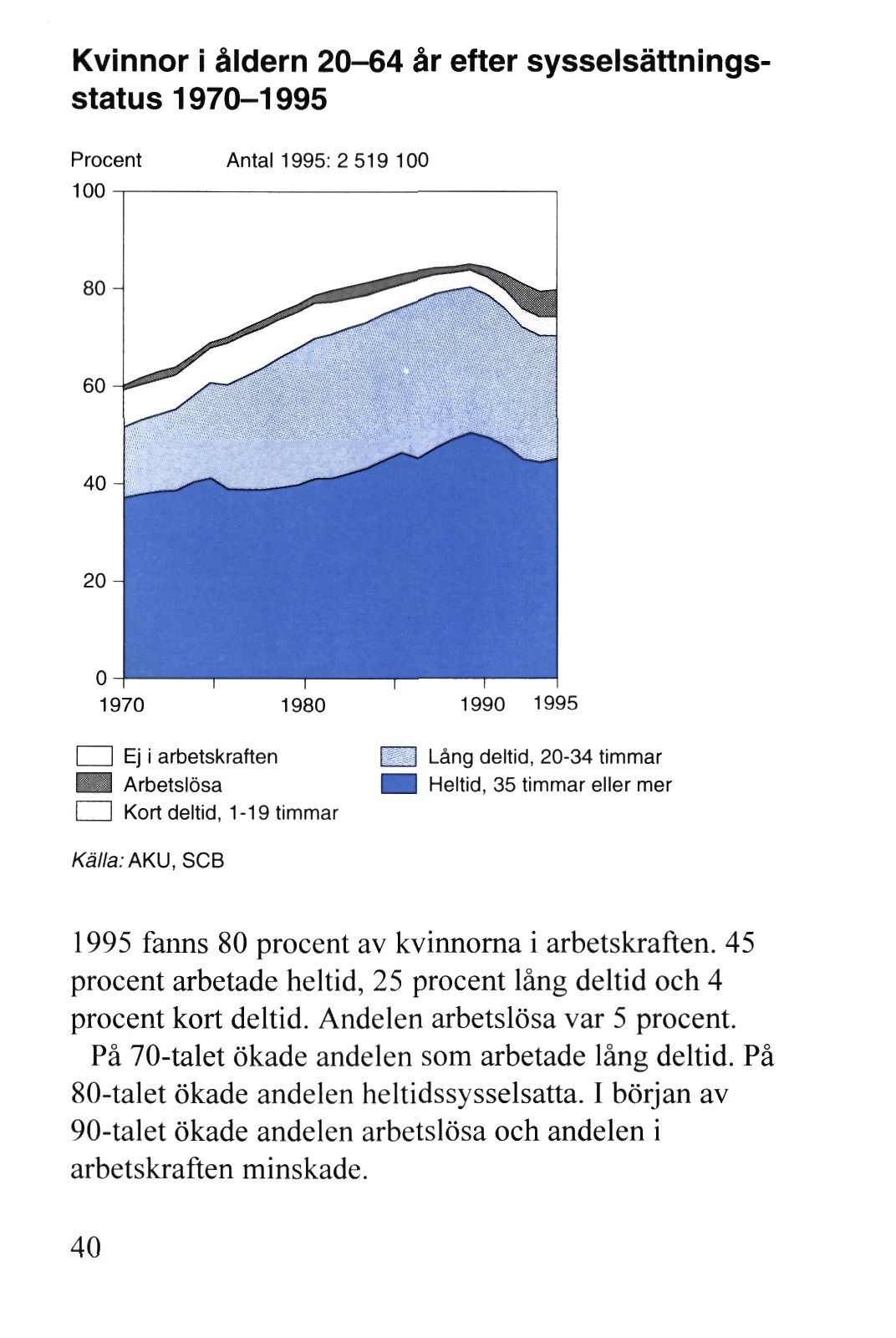 Kvinnor i åldern 20-64 år efter sysselsättningsstatus 1970-1995 Källa: AKU, SCB 1995 fanns 80 procent av kvinnorna i arbetskraften.