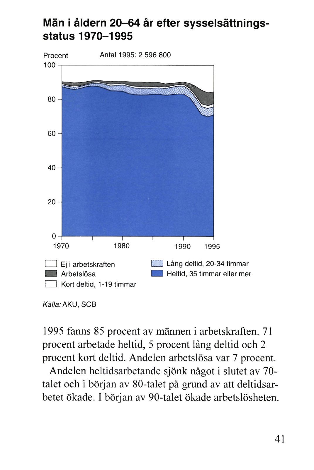 Män i åldern 20-64 år efter sysselsättningsstatus 1970-1995 Källa: AKU, SCB 1995 fanns 85 procent av männen i arbetskraften.