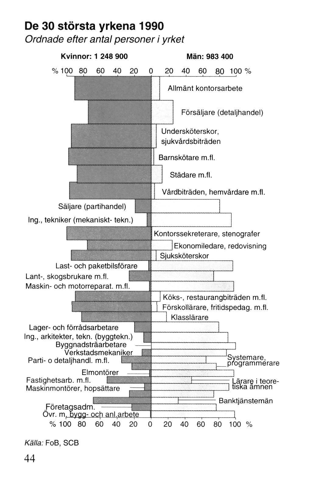 De 30 största yrkena 1990 Ordnade efter