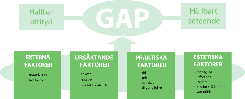 3.5 Analysmodell Utifrån redovisad forskning har vi tagit fram olika kategorier med faktorer som kan vara orsaken till gapet mellan hållbar attityd och hållbart beteende gällande klädkonsumtion.