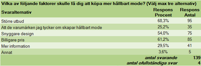 dem till att inte handla hållbart. Endast 18 personer av de totalt 142 svarande på frågan fyllde i alternativet Jag tror att företag endast använder gröna kläder som marknadsföring. Tabell 4.