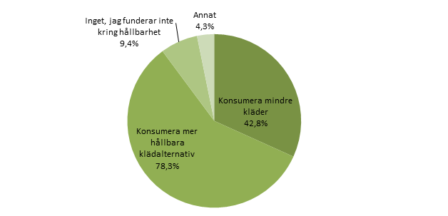 För att själva bidra till att främja hållbar klädkonsumtion uppgav 78,3 procent av respondenterna att de var beredda att konsumera mer hållbara klädalternativ och 42,8 procent var beredda att