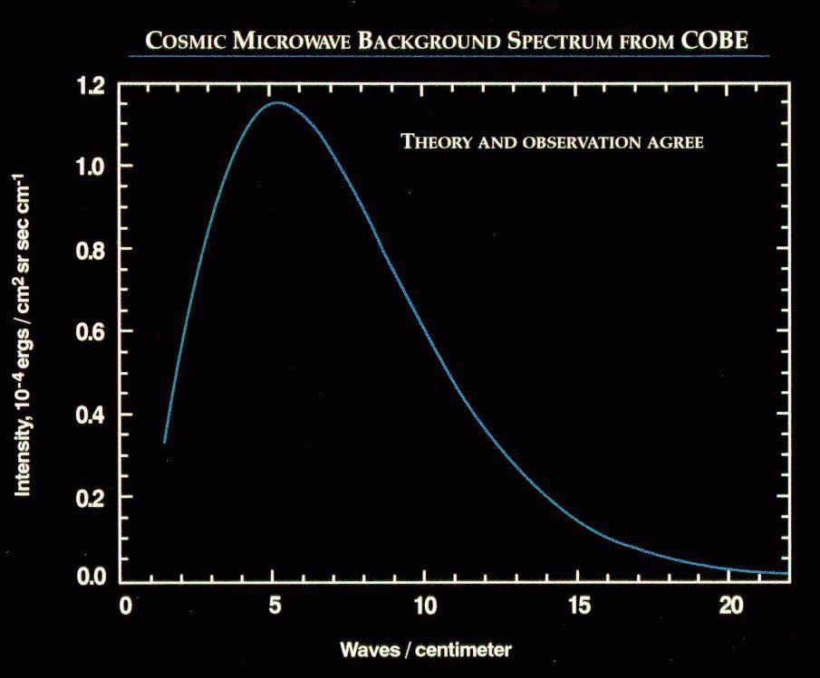 COBE-satelliten (1992) Osäkerheten i mätpunkterna är mindre än den teoretiska kurvans tjocklek! Ljuset från Big Bang!