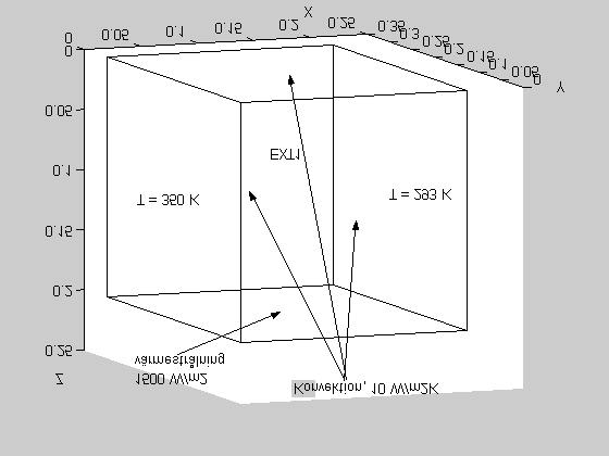 MODELLERING AV 3-D VÄRMETRANSPORT Uppgift 5: Värmeflöden i ett granitblock Ett block, x = 0.3 m (bredd), y = 0. m (höjd), z = 0.